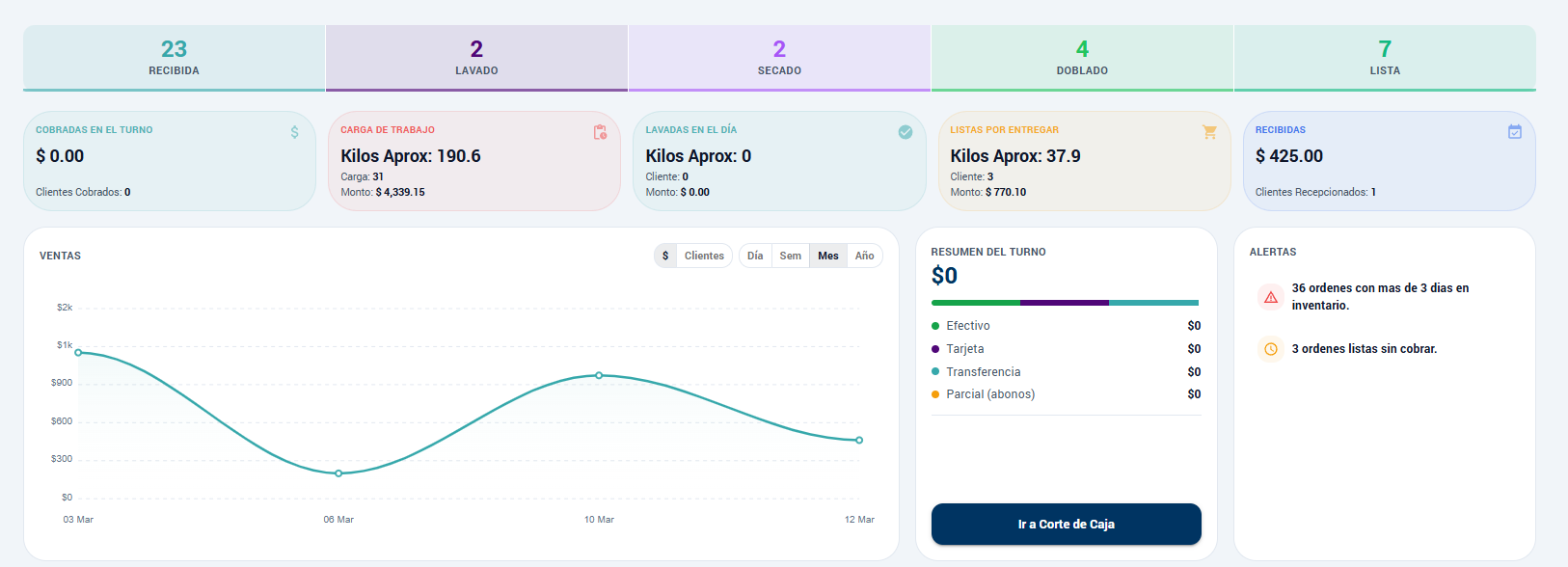 Dashboard con pipeline de órdenes, KPIs, gráfica de ventas y alertas
